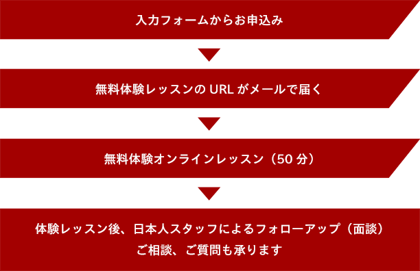 入力フォームからお申込み→オンラインレッスンのURLがメールで届く→無料体験オンラインレッスン（50分）→体験レッスン後、日本人スタッフによるフォローアップ（面談）相談、質疑応答等も承ります